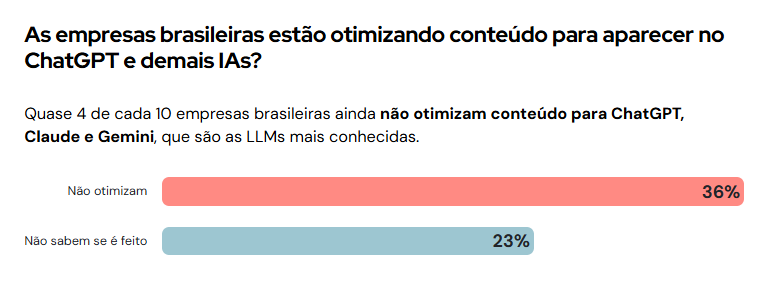 Porcentagem de empresas que usam GEO como estratégia.