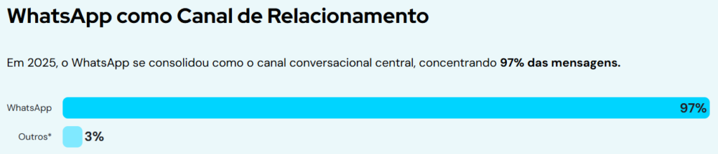 Whatsapp como canal de relacionamento para ajudar no suporte ao cliente