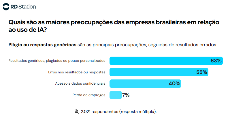 Dados dos Panoramas de Marketing e Vendas RD Station 2026:
Quais são as maiores preocupações das empresas brasileiras em relação ao uso de IA?
Plágio ou respostas genéricas são as principais preocupações, seguidas de resultados errados.
Resultados genéricos, plagiados ou pouco personalizados 63%
Erros nos resultados ou respostas 55%
Acesso a dados confidenciais 40%
Perda de empregos 7%
2.021 respondentes. Resposta múltipla.