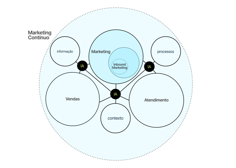 marketing continuo e inbound marketing representados como um círculo grande que cobre um circulo menor dentro de Marketing.