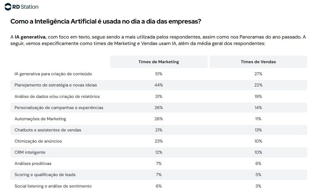 Dados dos Panoramas de Marketing e Vendas 2026 da RD Station: Como a Inteligência Artificial é usada no dia a dia das empresas? A IA generativa, com foco em texto, segue sendo a mais utilizada pelos respondentes, assim como nos Panoramas do ano passado. A seguir, vemos especificamente como times de Marketing e Vendas usam IA, além da média geral dos respondentes:
(Times de Marketing) IA generativa para criação de conteúdo 51%;
(Times de Vendas) IA generativa para criação de conteúdo 27%;
(média geral) IA generativa para criação de conteúdo 59%.
(Times de Marketing) Planejamento de estratégia e novas ideias 44%;
(Times de Vendas) Planejamento de estratégia e novas ideias 22%;
(média geral) Planejamento de estratégia e novas ideias 50%.
(Times de Marketing) Análise de dados e/ou criação de relatórios 31%;
(Times de Vendas) Análise de dados e/ou criação de relatórios 19%;
(média geral) Análise de dados e/ou criação de relatórios 38%.
(Times de Marketing) Personalização de campanhas e experiências 26%;
(Times de Vendas) Personalização de campanhas e experiências 14%;
(média geral) Personalização de campanhas e experiências 30%.
(Times de Marketing) Automações de Marketing 26%;
(Times de Vendas) Automações de Marketing 11%;
(média geral) Automações de Marketing 27%.
(Times de Marketing) Chatbots e assistentes de vendas 21%;
(Times de Vendas) Chatbots e assistentes de vendas 13%;
(média geral) Chatbots e assistentes de vendas 26%.
(Times de Marketing) Otimização de anúncios 23%;
(Times de Vendas) Otimização de anúncios 10%;
(média geral) Otimização de anúncios 24%.
(Times de Marketing) Análises preditivas 7%;
(Times de Vendas) Análises preditivas 6%;
(média geral) Análises preditivas 10%.
(Times de Marketing) CRM inteligente 12%;
(Times de Vendas) CRM inteligente 10%;
(média geral) CRM inteligente 17%.
(Times de Marketing) Scoring e qualificação de leads 7%;
(Times de Vendas) Scoring e qualificação de leads 5%;
(média geral) Scoring e qualificação de leads 9%.
(Times de Marketing) Social listening e análise de sentimento 6%;
(Times de Vendas) Social listening e análise de sentimento 3%;
(média geral) Social listening e análise de sentimento 7%.
2.021 respondentes. Resposta múltipla.