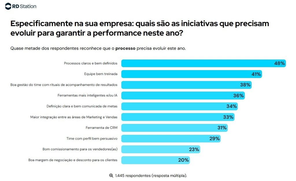 Dados dos Panoramas de Marketing e Vendas 2026 da RD Station: Especificamente na sua empresa: quais são as iniciativas que precisam evoluir para garantir a performance neste ano? Quase metade dos respondentes reconhece que o processo precisa evoluir este ano.
Processos claros e bem definidos 48%;
Equipe bem treinada 41%;
Boa gestão do time com rituais de acompanhamento de resultados 38%;
Ferramentas mais inteligentes e/ou IA 36%;
Definição clara e bem comunicada de metas 34%;
Maior integração entre as áreas de Marketing e Vendas 33%;
Ferramenta de CRM 31%;
Time com perfil bem persuasivo 29%;
Bom comissionamento para os vendedores(as) 23%;
Boa margem de negociação e desconto para os clientes 20%.
1.445 respondentes. Resposta múltipla.
