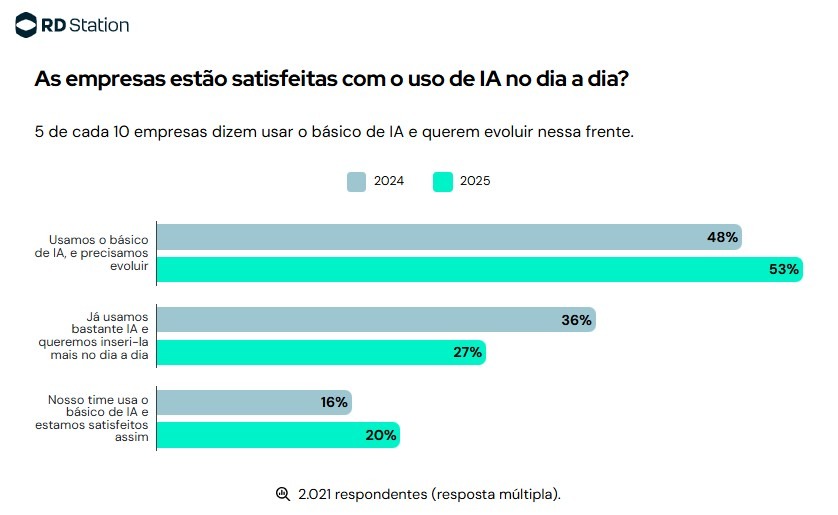 Dados dos Panoramas de Marketing e Vendas 2026 da RD Station: As empresas estão satisfeitas com o uso de IA no dia a dia? 5 de cada 10 empresas dizem usar o básico de IA e querem evoluir nessa frente.
(2025) Usamos o básico de IA, e precisamos evoluir 53%;
(2024) Usamos o básico de IA, e precisamos evoluir 48%;
(2025) Já usamos bastante IA e queremos inseri-la mais no dia a dia 27%;
(2024) Já usamos bastante IA e queremos inseri-la mais no dia a dia 36%;
(2025) Nosso time usa o básico de IA e estamos satisfeitos assim 20%;
(2024) Nosso time usa o básico de IA e estamos satisfeitos assim 16%.