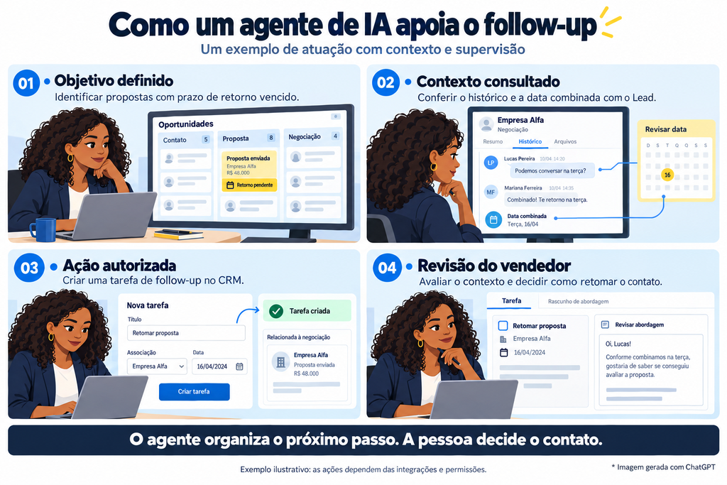 Como a IA apoia o follow-up