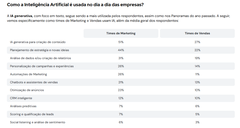 Usos de IA em Marketing e Vendas, segundo Panoramas RD Station